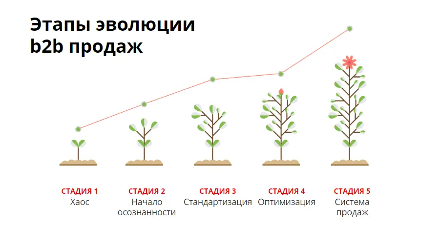 Этапы эволюции b2b продаж