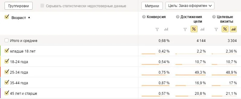 Конверсия интернет-магазина в разных возрастных категориях