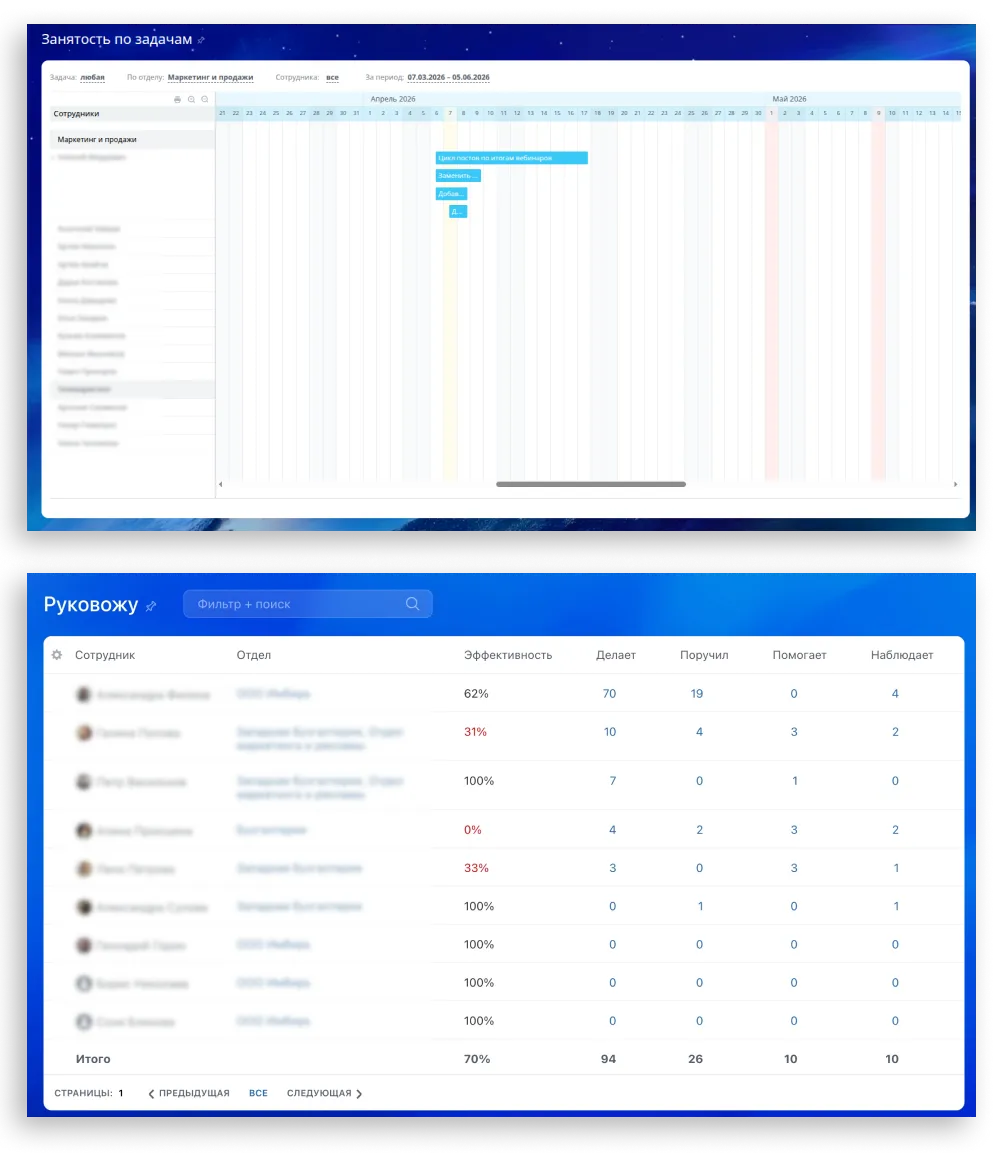 Занятость по задачам в Битрикс24