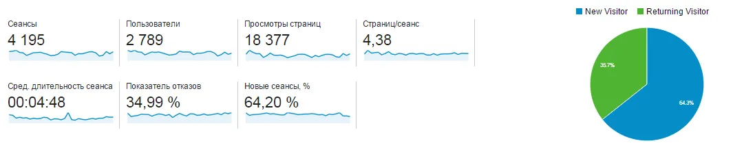 Показатели вовлеченности