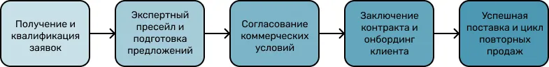 Этапы B2B-продаж.jpg