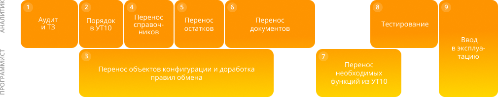 Этапы перехода на новую конфигурацию