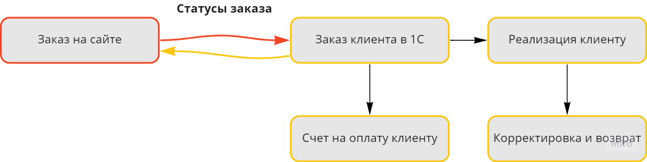 Статусы заказа на сайте и в 1С