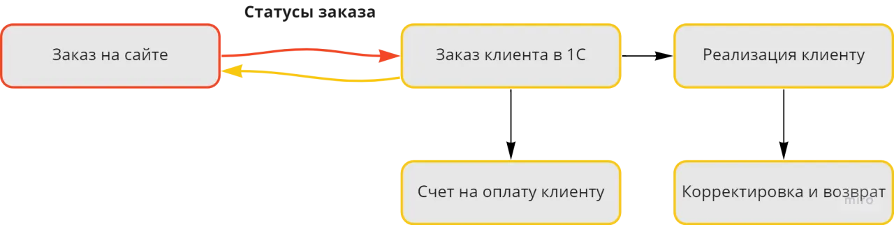 Статусы заказа на сайте и в 1С