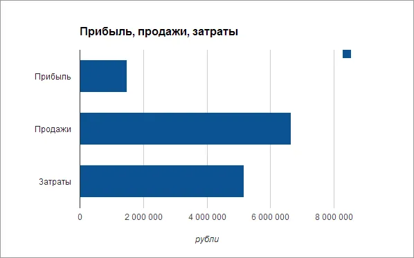 Прибыль, продажи и затраты от интернет-магазина