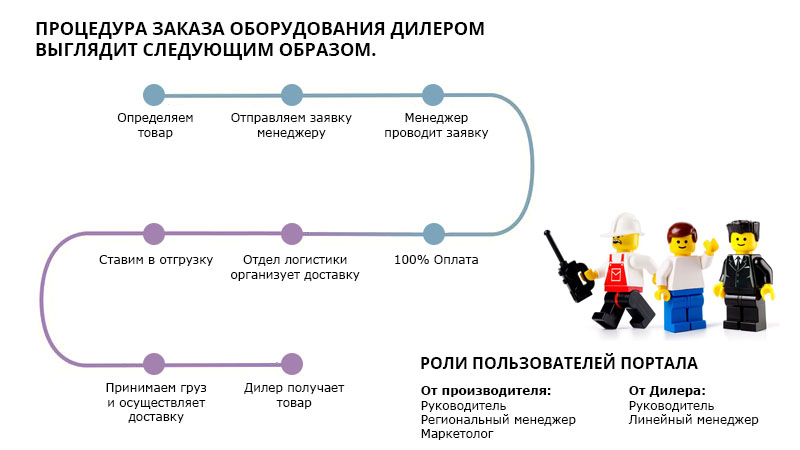 Автоматизация бизнес-процессов на промышленном предприятии Автоматизация бизнес-процессов на промышленном предприятии