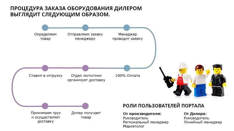 Автоматизация бизнес-процессов на промышленном предприятии