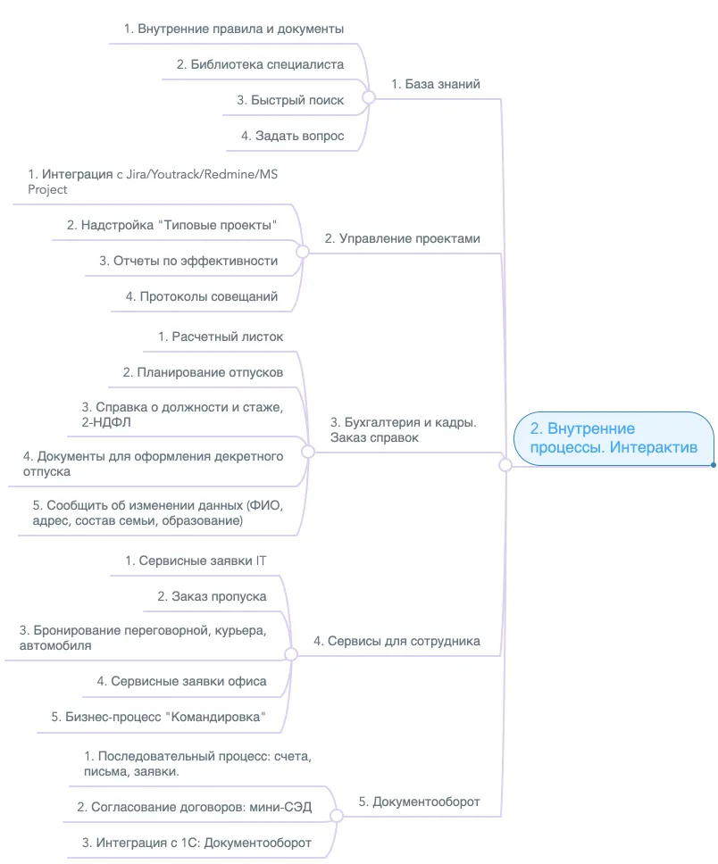 Внутренние процессы в Б24