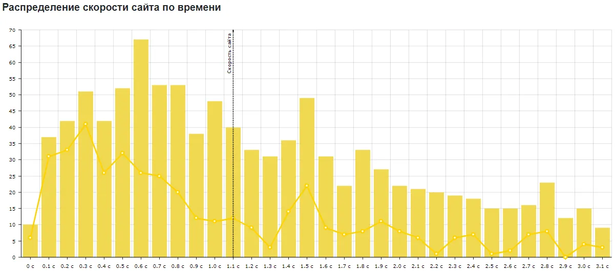 Отчет: «Распределение скорости сайта по времени»