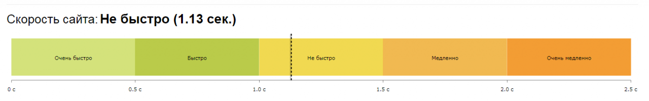 Скорость сайта