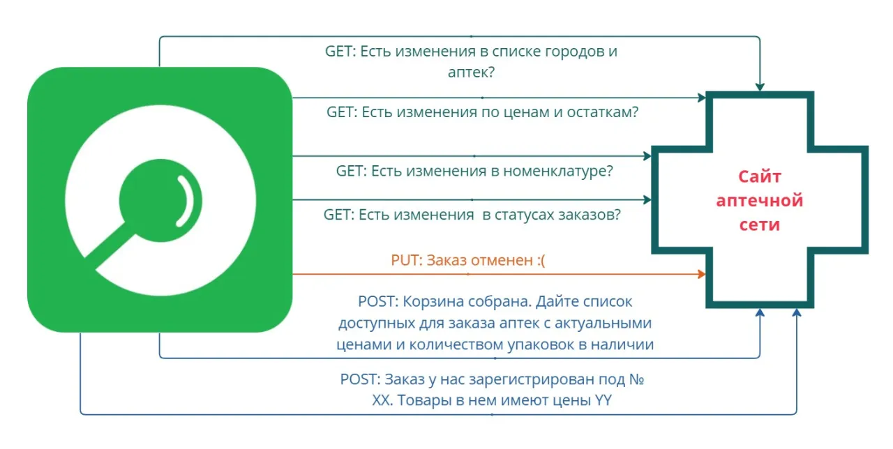 Интеграция Ютека с сайтом аптеки.jpg