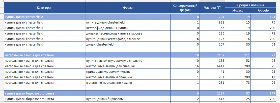 пример семантического ядра