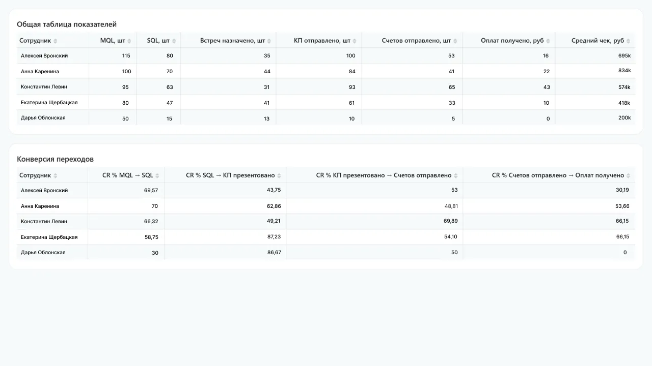 Промежуточные показатели сотрудников