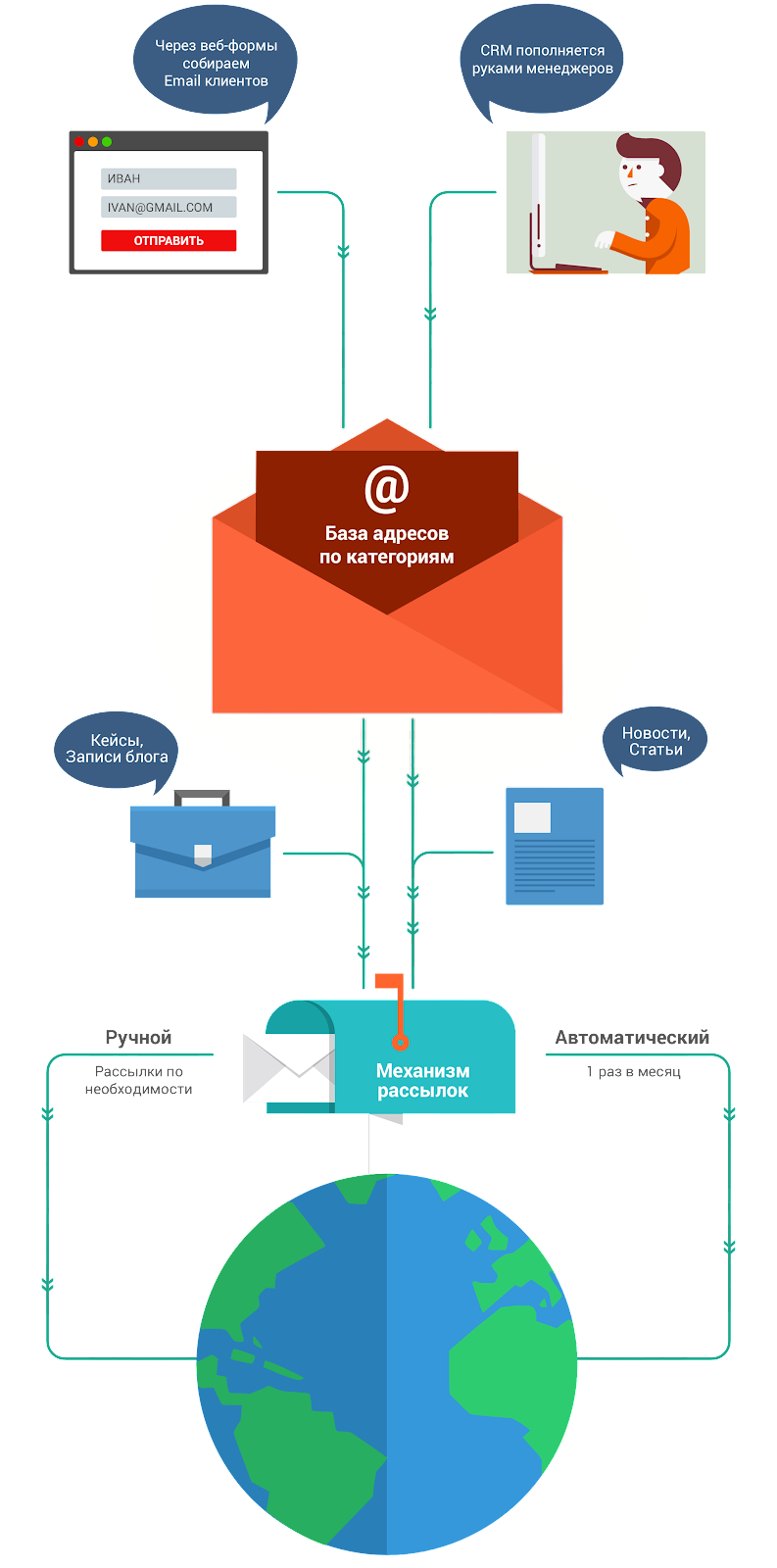 Механизм email-рассылок Механизм email-рассылок