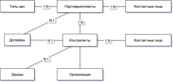 Сущности пользователей и компаний Сущности пользователей и компаний