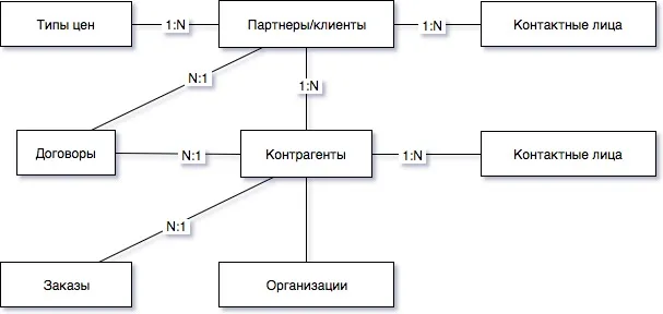 Сущности пользователей и компаний