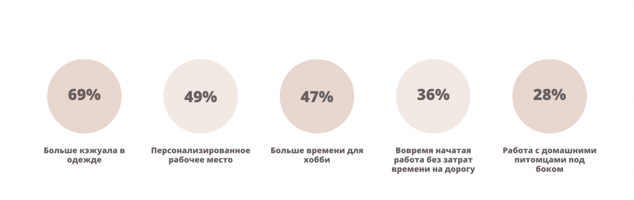 ТОП-5 причин, почему сотрудникам нравится работать удаленно