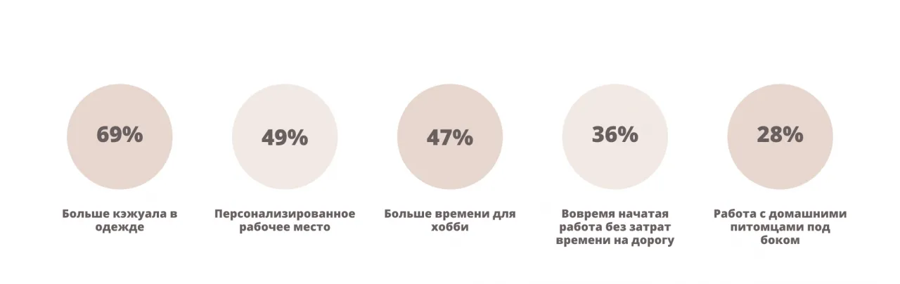 ТОП-5 причин, почему сотрудникам нравится работать удаленно