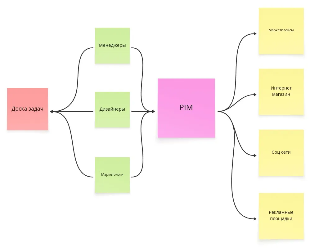 Простой БП после внедрения PIM.jpg