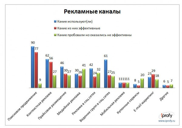 Рекламные каналы. Рекламные каналы в интернете. Рекламные каналы продвижения в интернете. Виды рекламных каналов. Каналы рекламы сайтов