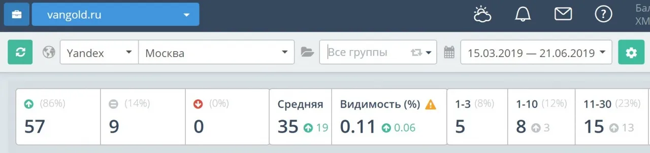 Средняя позиция по 14 группам запросам в Яндекс