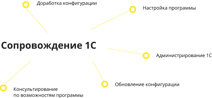 Сопровождение 1С Сопровождение 1С