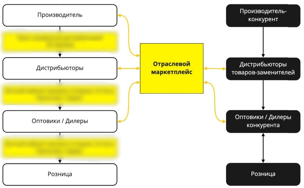 Отраслевой маркетплейс Отраслевой маркетплейс