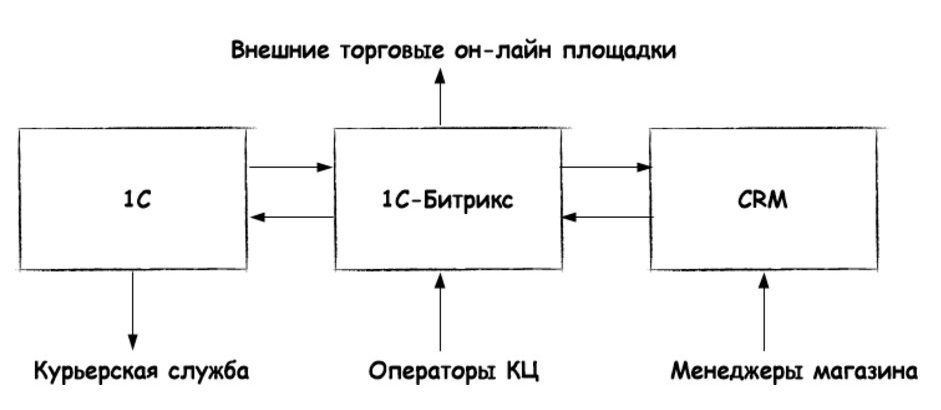 Империя Садовода Интернет Магазин В Москве