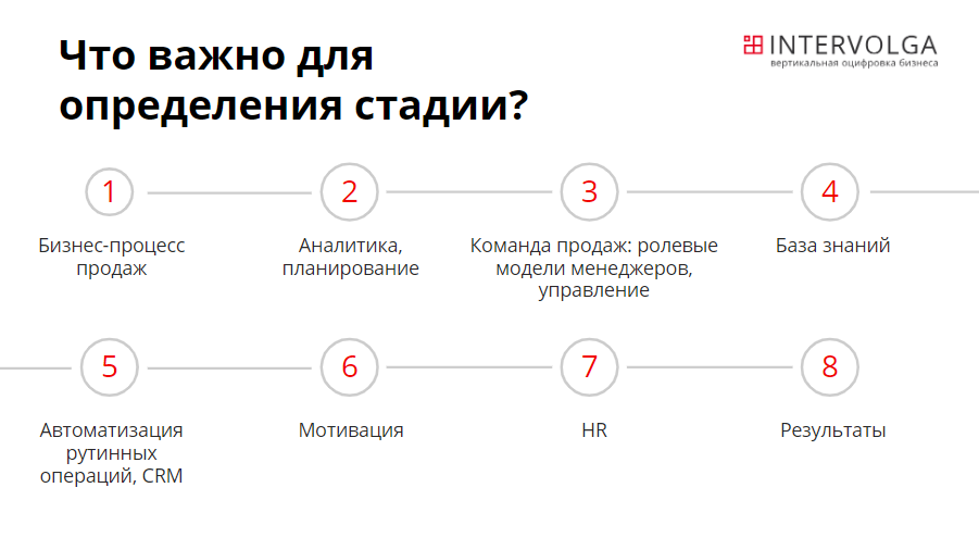 Действие результат продажи. Этапы развития отдела продаж. Этапы развития менеджера по продажам. Стратегия менеджера по продажам. Шаги по развитию отдела продаж.