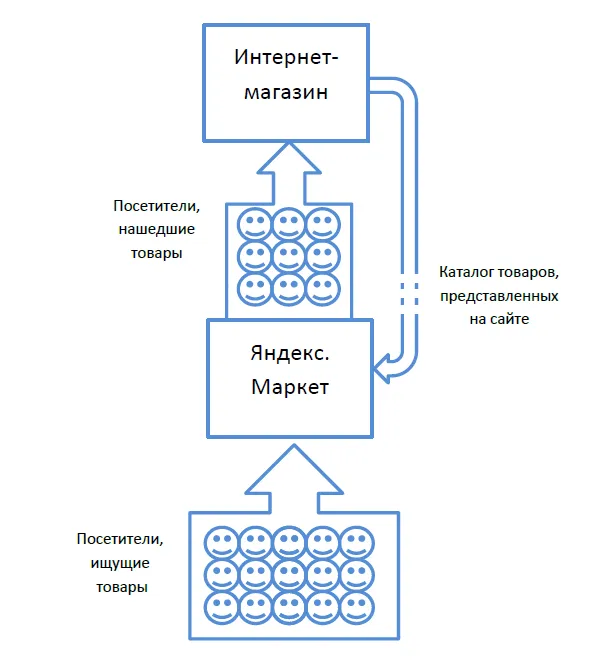 интеграция с Яндекс.Маркет