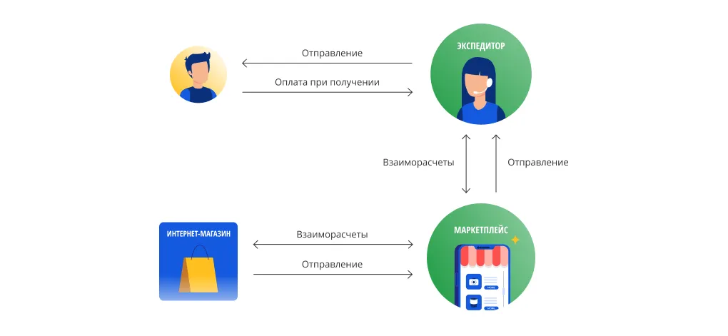 Доставкой занимается маркетплейс