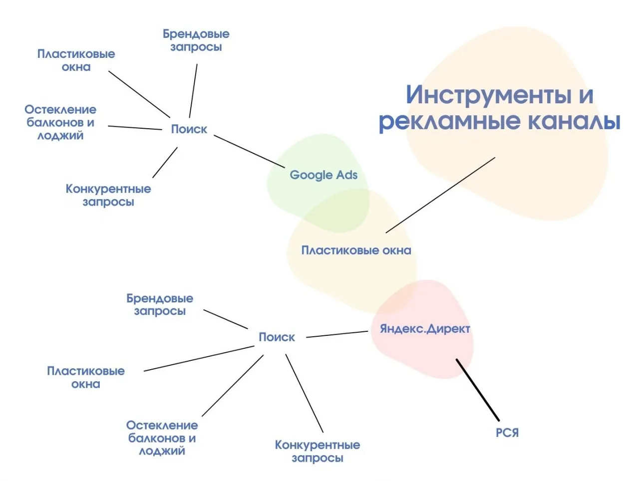 Инструменты и рекламные каналы