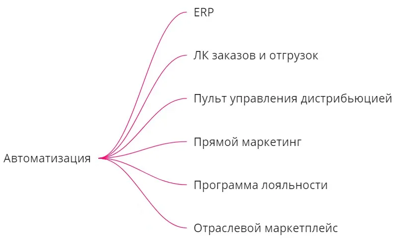 Инструменты автоматизации системы сбыта