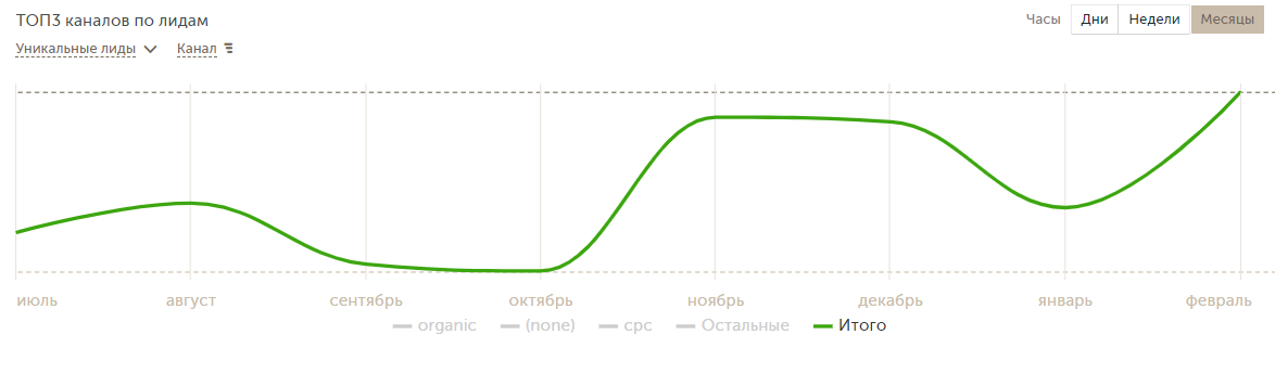 рост лидов с рекламы