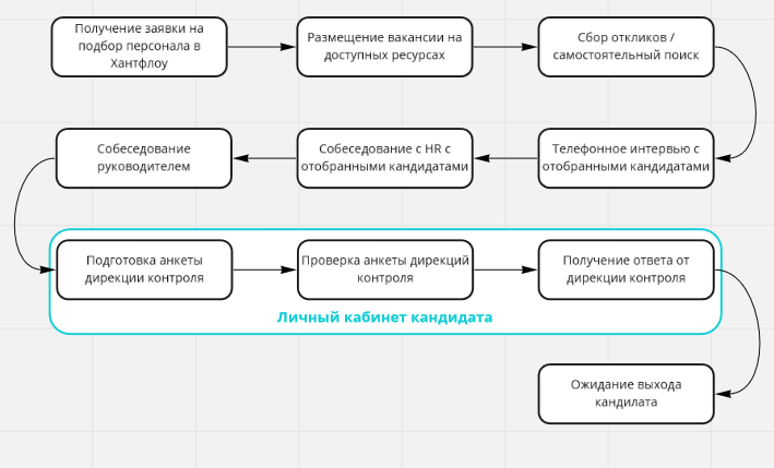 Функционал Личного кабинета кандидата Функции ЛК кандидата