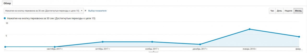 Количество обратных звонков