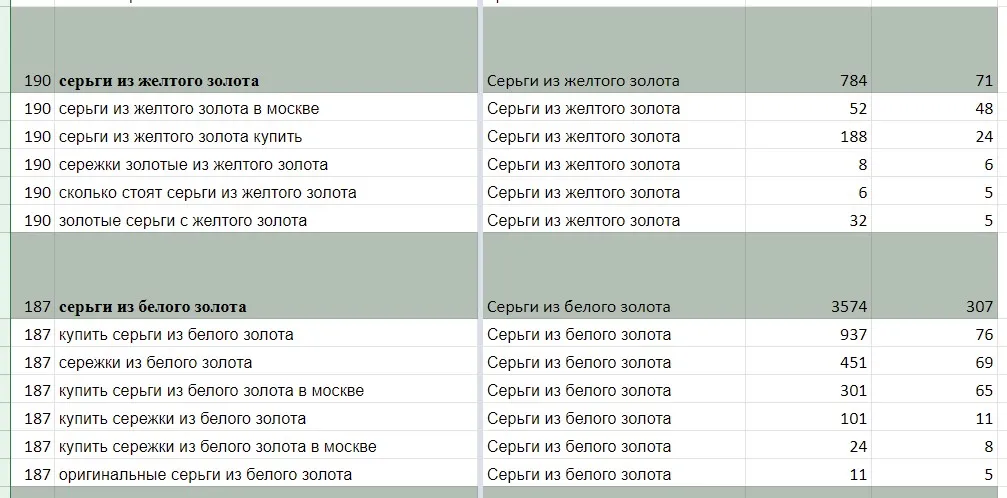 Пример получившихся групп запросов