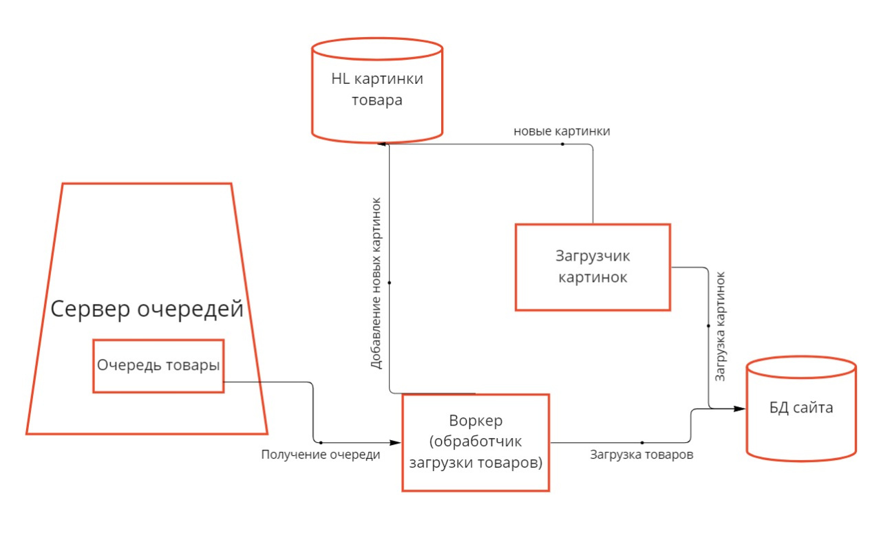 обмен с дополнительной очередью