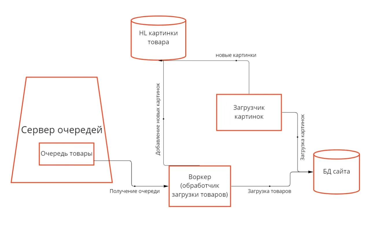 обмен с дополнительной очередью