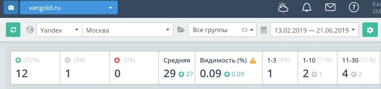 Средняя позиция по 14 целевым запросам в ПС Яндекс