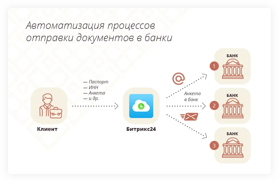 Автоматизация процесса отправки документов в банк