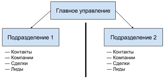 Схема разделения прав доступа
