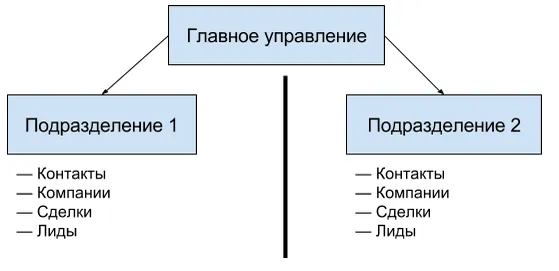 Схема разделения прав доступа