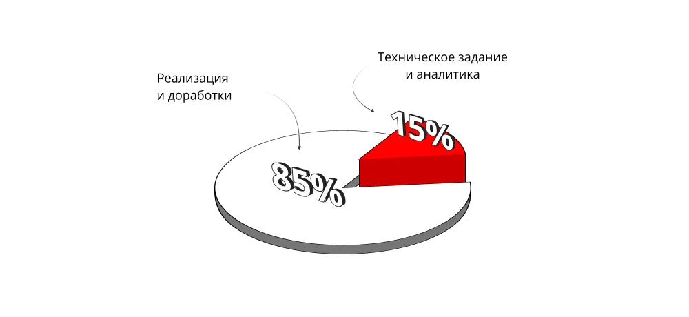 Работа с большими проектами