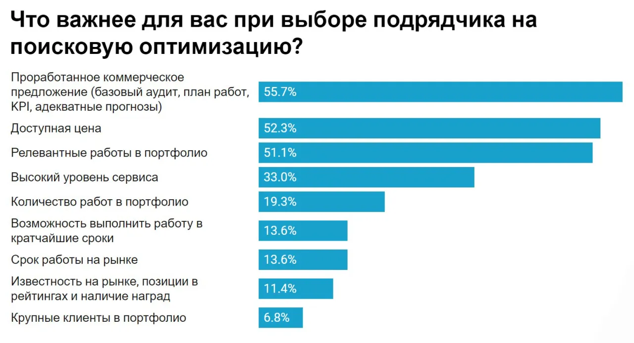 Критерии выбора SEO-подрядчика