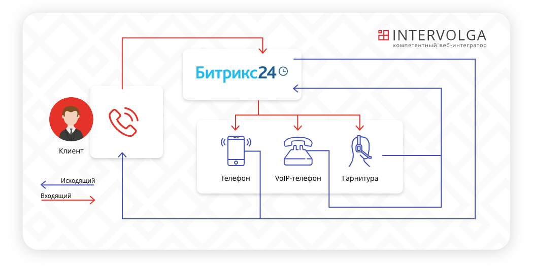 Интеграция Битрикс24 с телефонией Интеграция Битрикс24 с телефонией