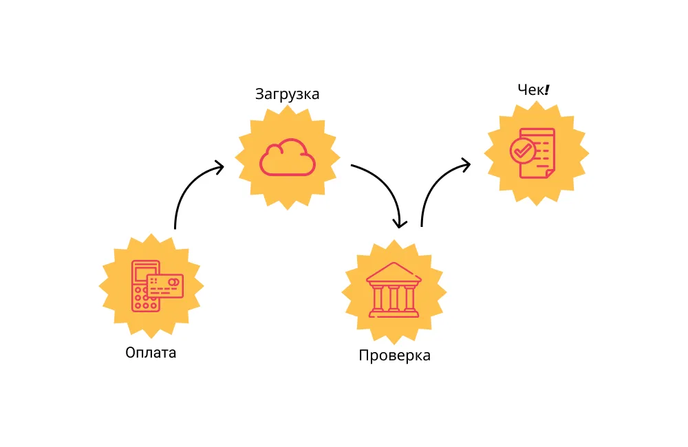 Интеграция 1С и кассового самообслуживания