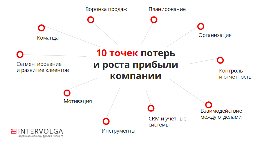 4 функции в продажах