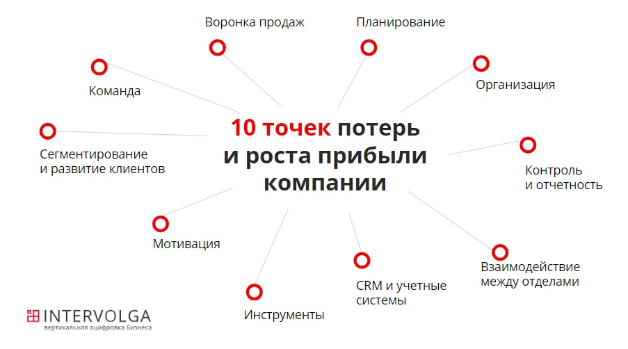 10 точек потерь и роста прибыли компании