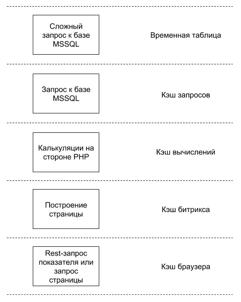 Технические решения а проекте